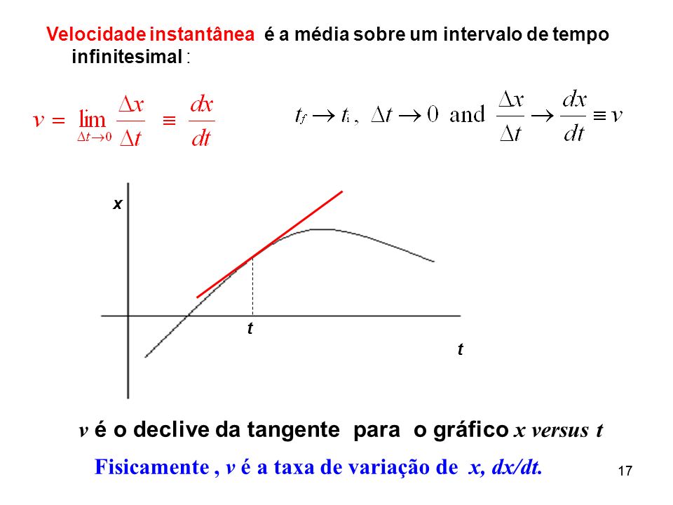 v é o declive da tangente para o gráfico x versus t