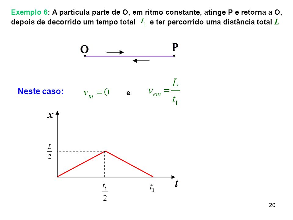 Exemplo 6: A partícula parte de O, em ritmo constante, atinge P e retorna a O, depois de decorrido um tempo total e ter percorrido uma distância total L