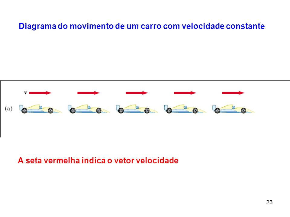 Diagrama do movimento de um carro com velocidade constante