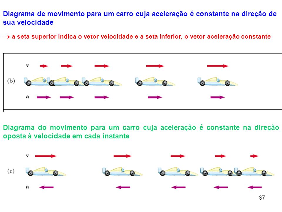 Diagrama de movimento para um carro cuja aceleração é constante na direção de sua velocidade
