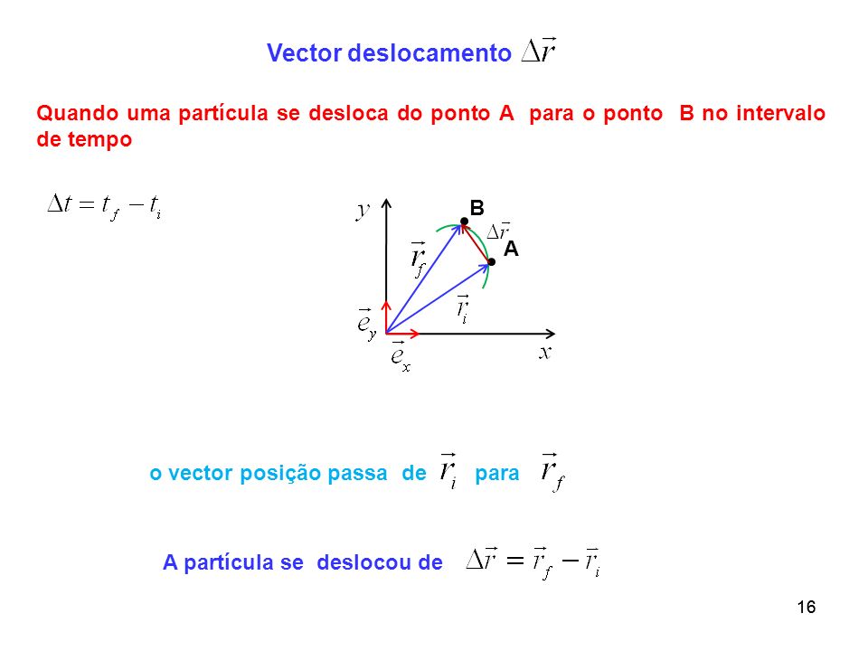 Vector deslocamento Quando uma partícula se desloca do ponto A para o ponto B no intervalo de tempo.