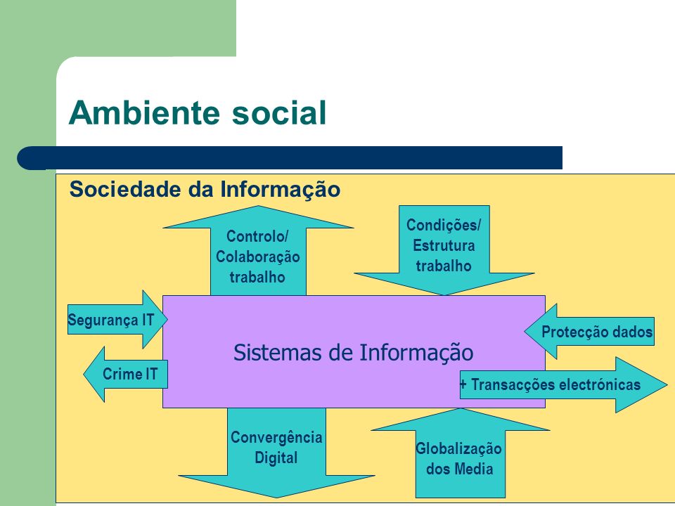 Ambiente social Sociedade da Informação Sistemas de Informação