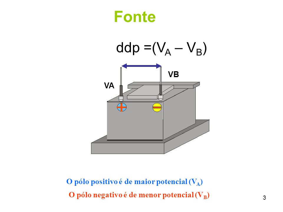Fonte ddp =(VA – VB) VB VA O pólo positivo é de maior potencial (VA)