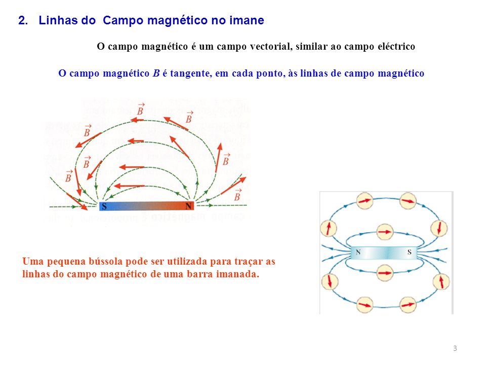 O campo magnético é um campo vectorial, similar ao campo eléctrico