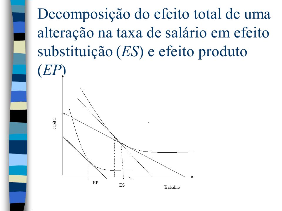 Decomposição do efeito total de uma alteração na taxa de salário em efeito substituição (ES) e efeito produto (EP)