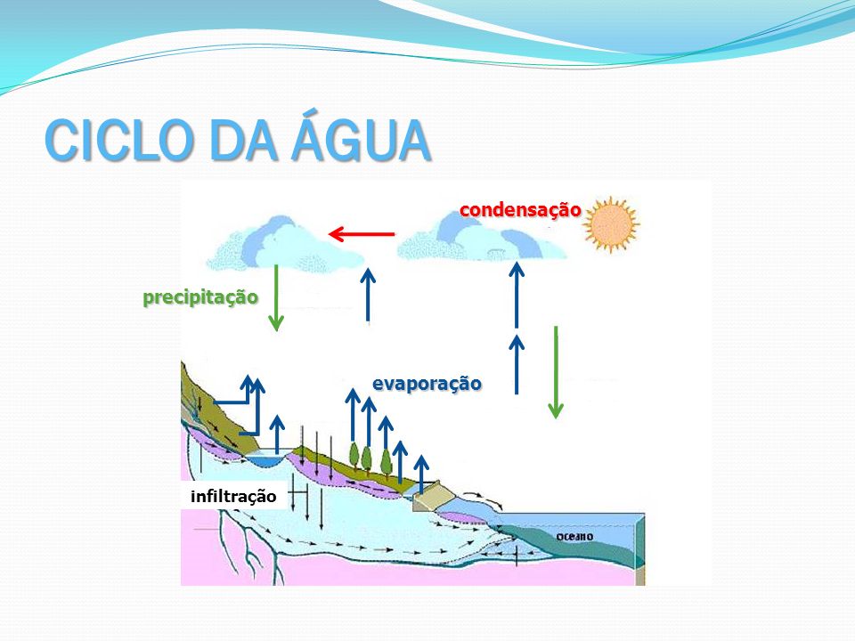 CICLO DA ÁGUA infiltração condensação precipitação evaporação