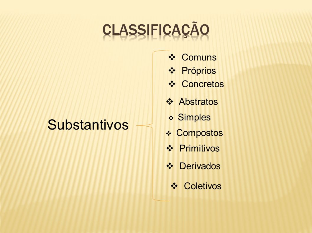 CLASSIFICAÇÃO Substantivos Comuns Próprios Concretos Abstratos