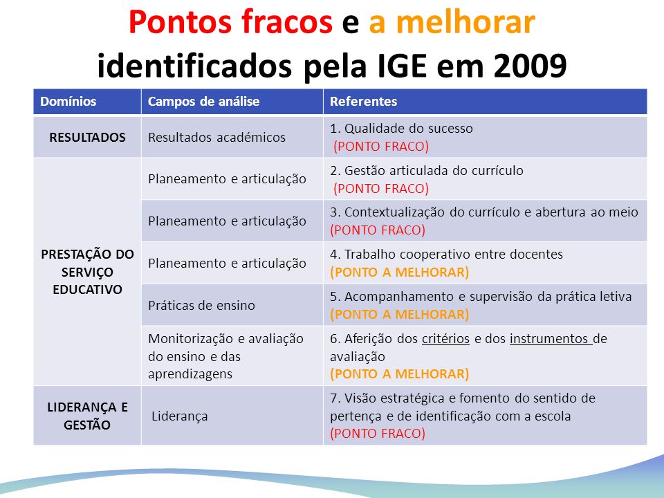 Pontos fracos e a melhorar identificados pela IGE em 2009