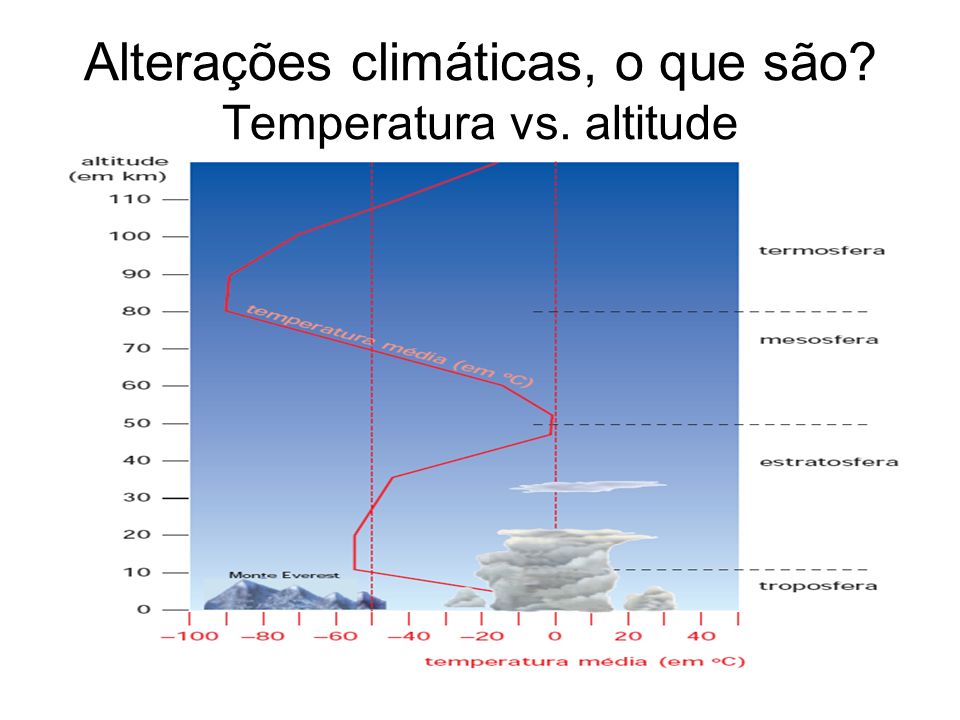 Alterações climáticas, o que são Temperatura vs. altitude