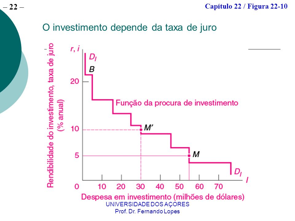 O investimento depende da taxa de juro
