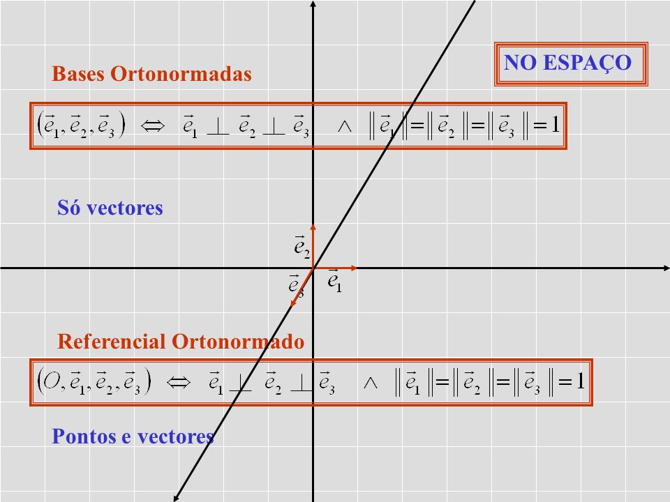 NO ESPAÇO Bases Ortonormadas Só vectores Referencial Ortonormado Pontos e vectores