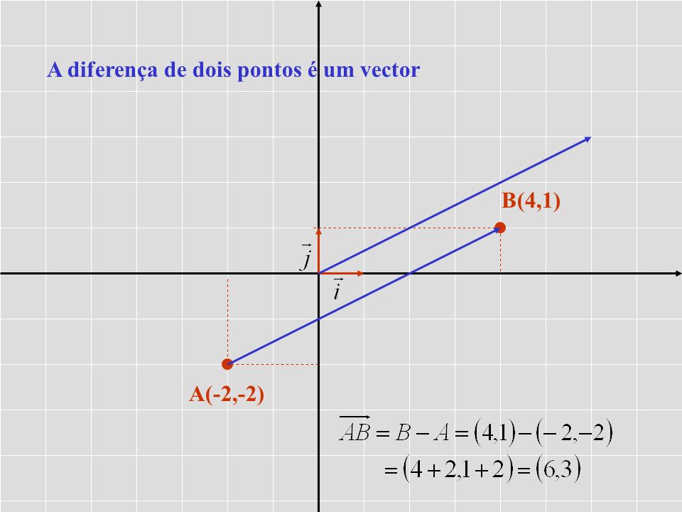 A diferença de dois pontos é um vector