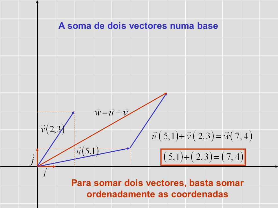 Para somar dois vectores, basta somar ordenadamente as coordenadas