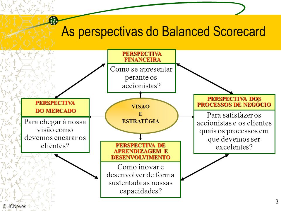 As perspectivas do Balanced Scorecard