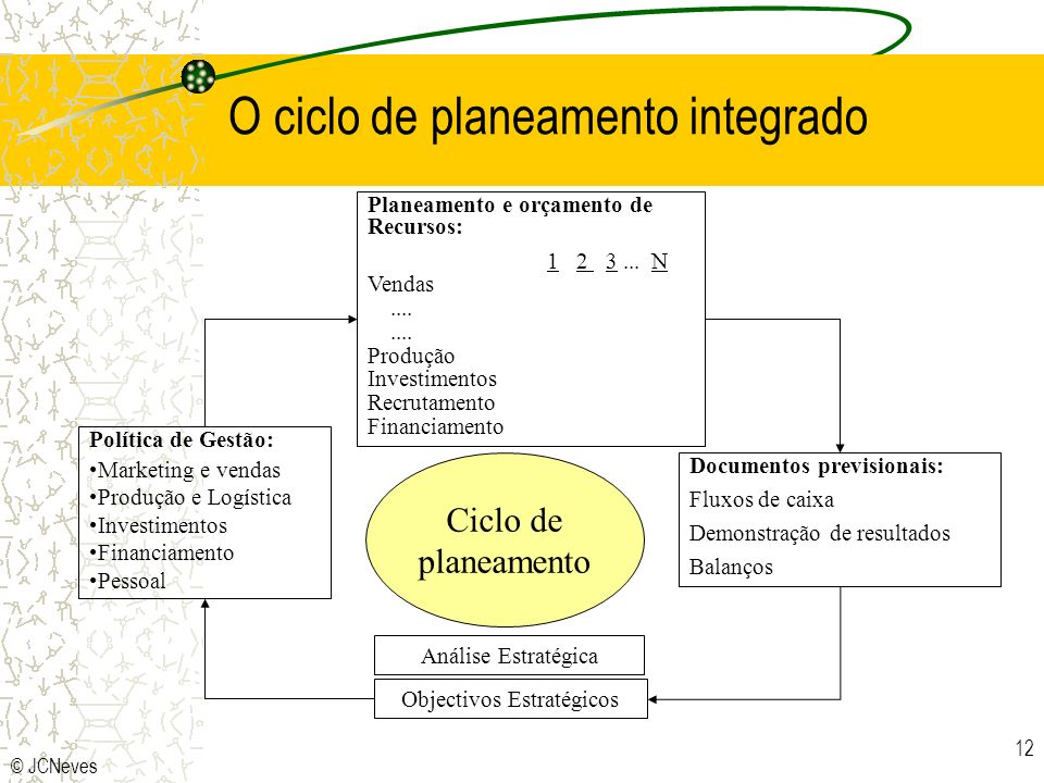 O ciclo de planeamento integrado