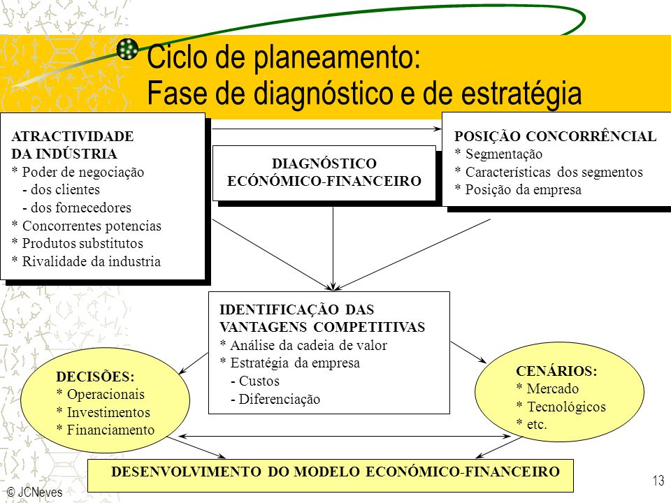 Ciclo de planeamento: Fase de diagnóstico e de estratégia