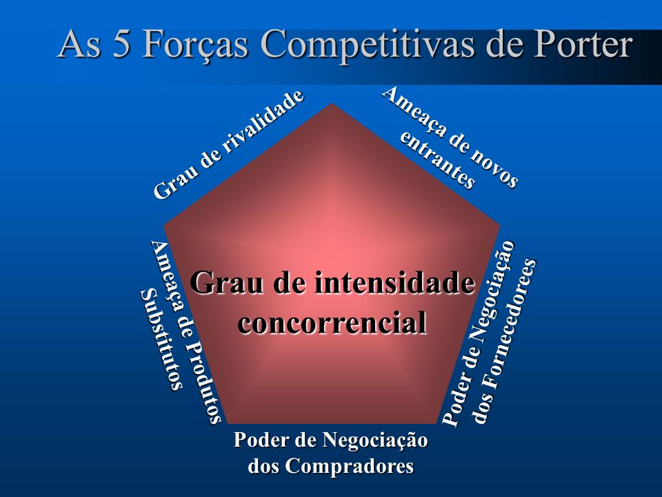 As 5 Forças Competitivas de Porter