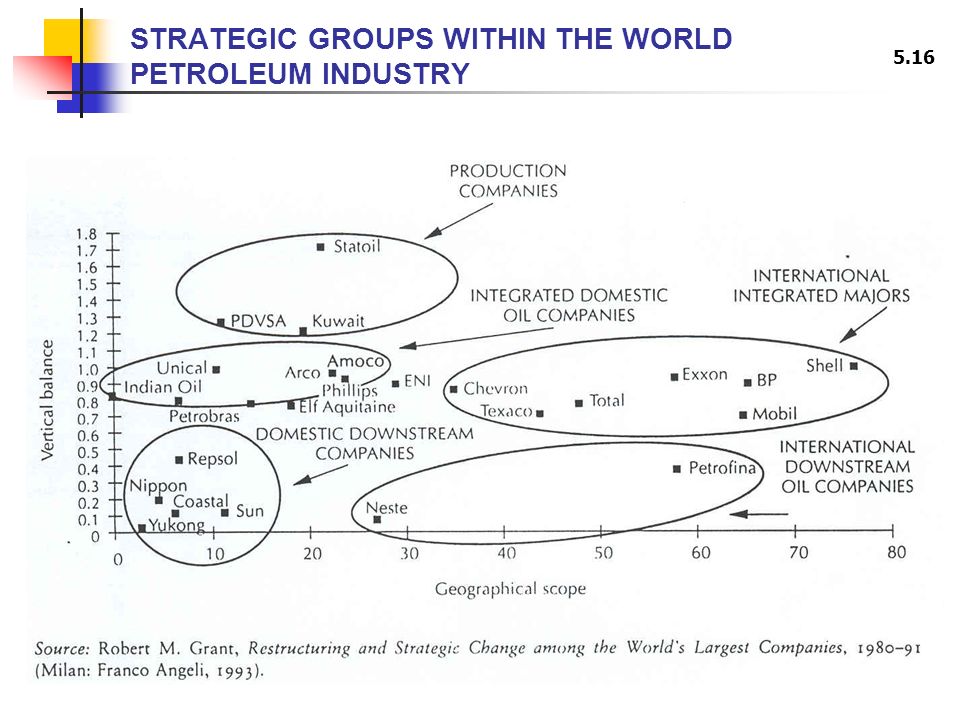 STRATEGIC GROUPS WITHIN THE WORLD PETROLEUM INDUSTRY
