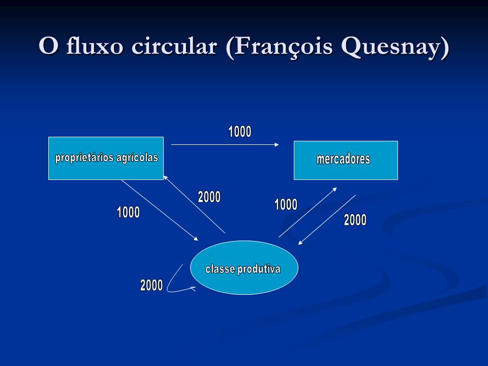 O fluxo circular (François Quesnay)