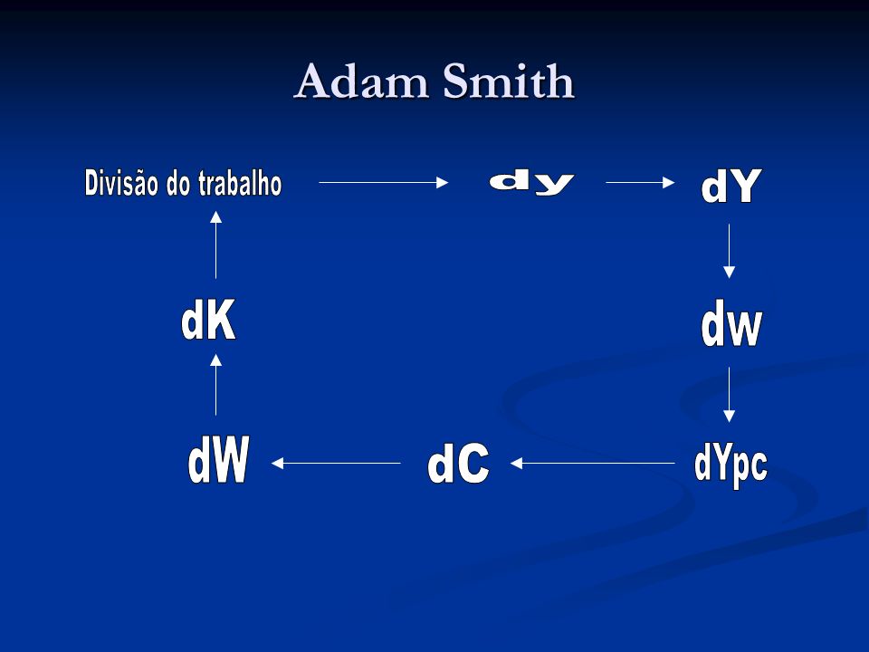Adam Smith Divisão do trabalho dy dY dK dw dW dC dYpc