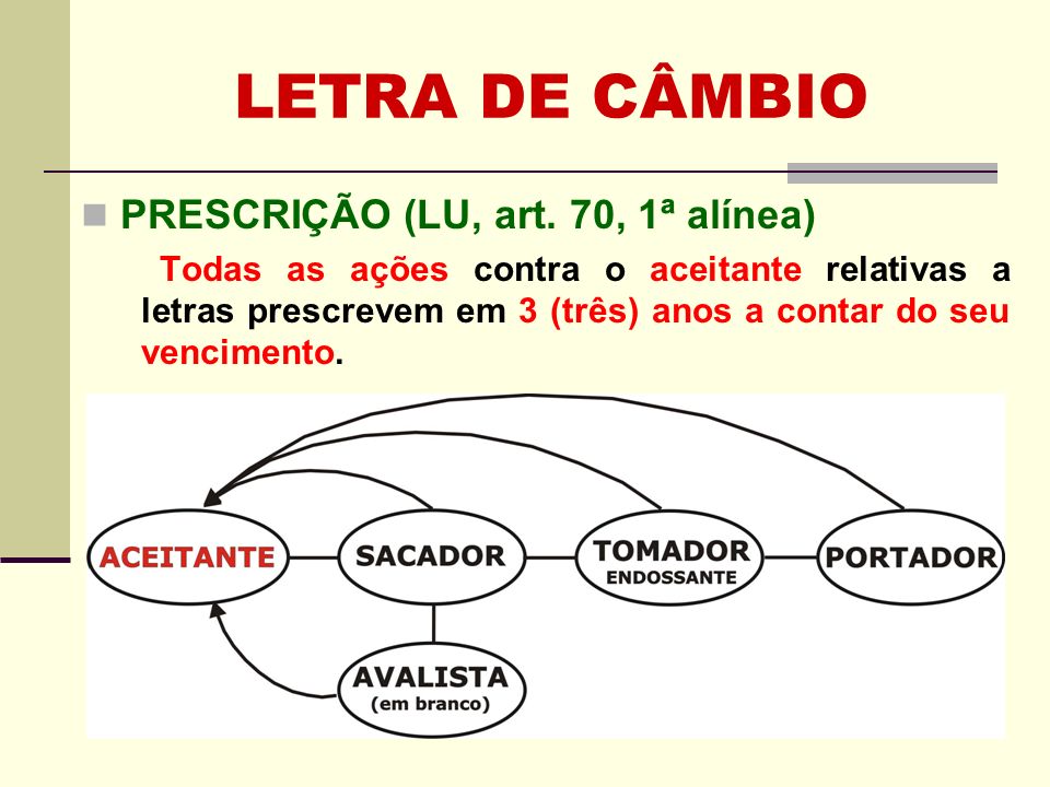 LETRA DE CÂMBIO PRESCRIÇÃO (LU, art. 70, 1ª alínea)