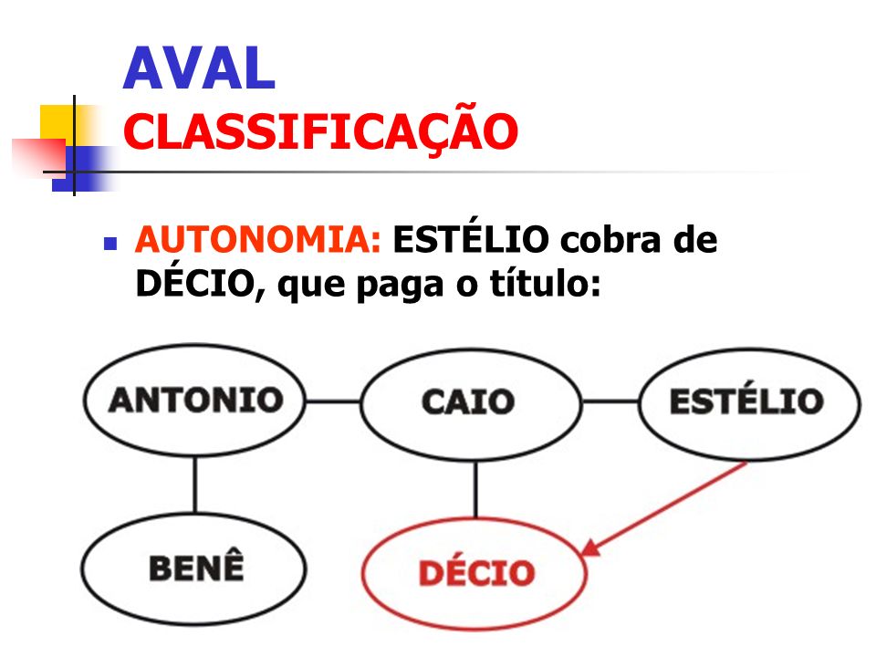 AVAL CLASSIFICAÇÃO AUTONOMIA: ESTÉLIO cobra de DÉCIO, que paga o título: Clique para adicionar texto.