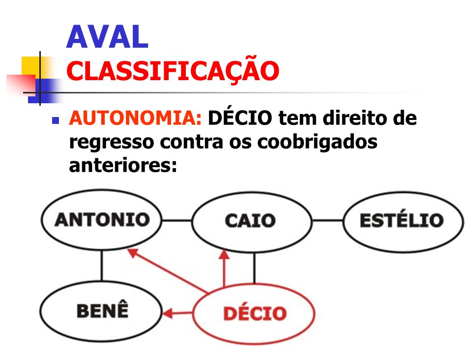 AVAL CLASSIFICAÇÃO AUTONOMIA: DÉCIO tem direito de regresso contra os coobrigados anteriores: Clique para adicionar texto.