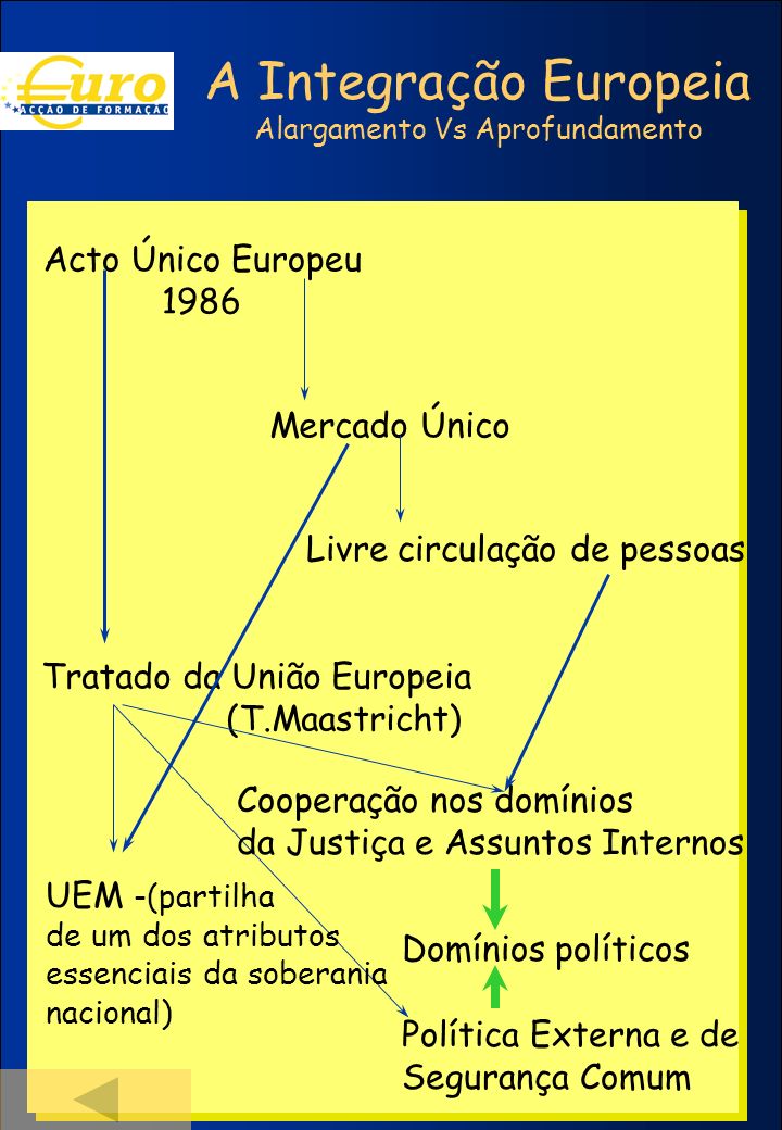 A Integração Europeia Acto Único Europeu 1986 Mercado Único
