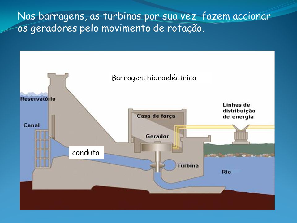 Nas barragens, as turbinas por sua vez fazem accionar os geradores pelo movimento de rotação.