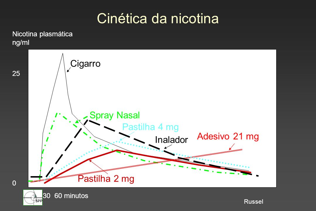 Cinética da nicotina Cigarro Spray Nasal Pastilha 4 mg Adesivo 21 mg