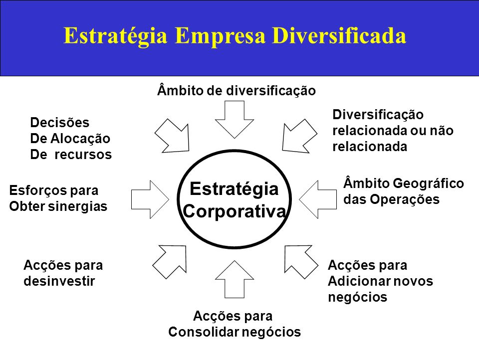 Estratégia Empresa Diversificada Âmbito de diversificação