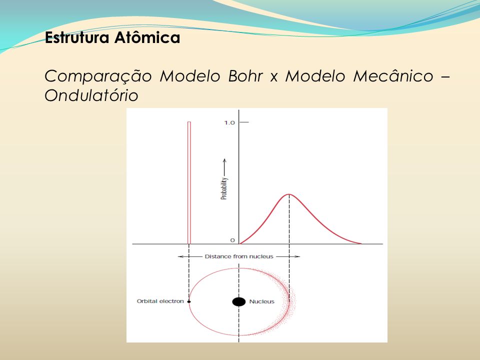 Estrutura Atômica Comparação Modelo Bohr x Modelo Mecânico –Ondulatório