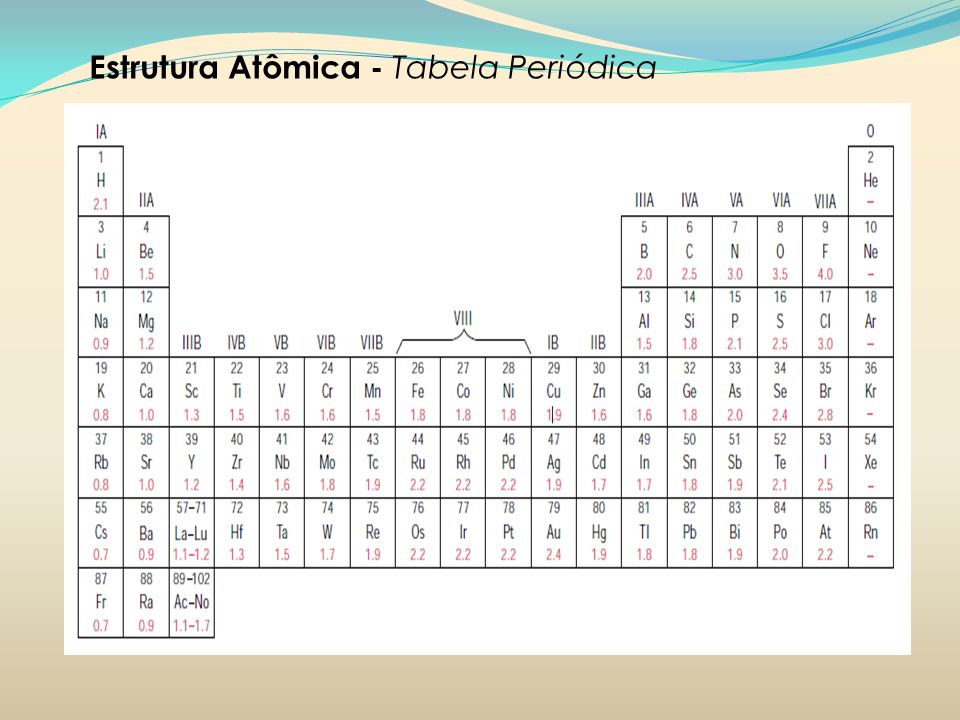 Estrutura Atômica - Tabela Periódica