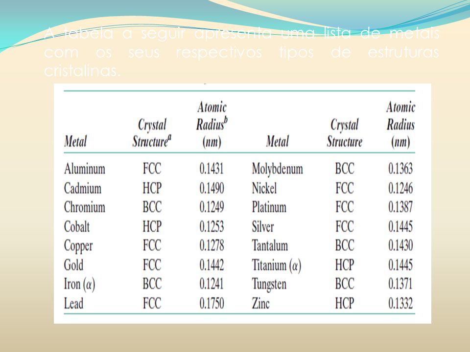 A tabela a seguir apresenta uma lista de metais com os seus respectivos tipos de estruturas cristalinas.