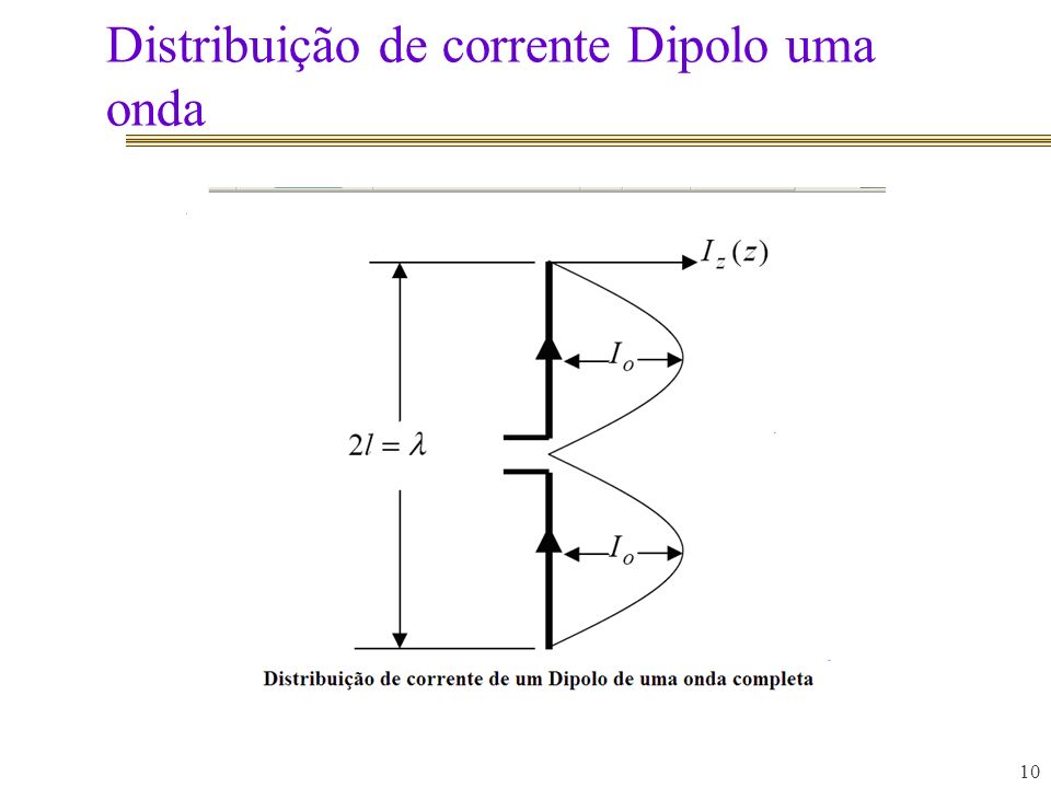 Distribuição de corrente Dipolo uma onda
