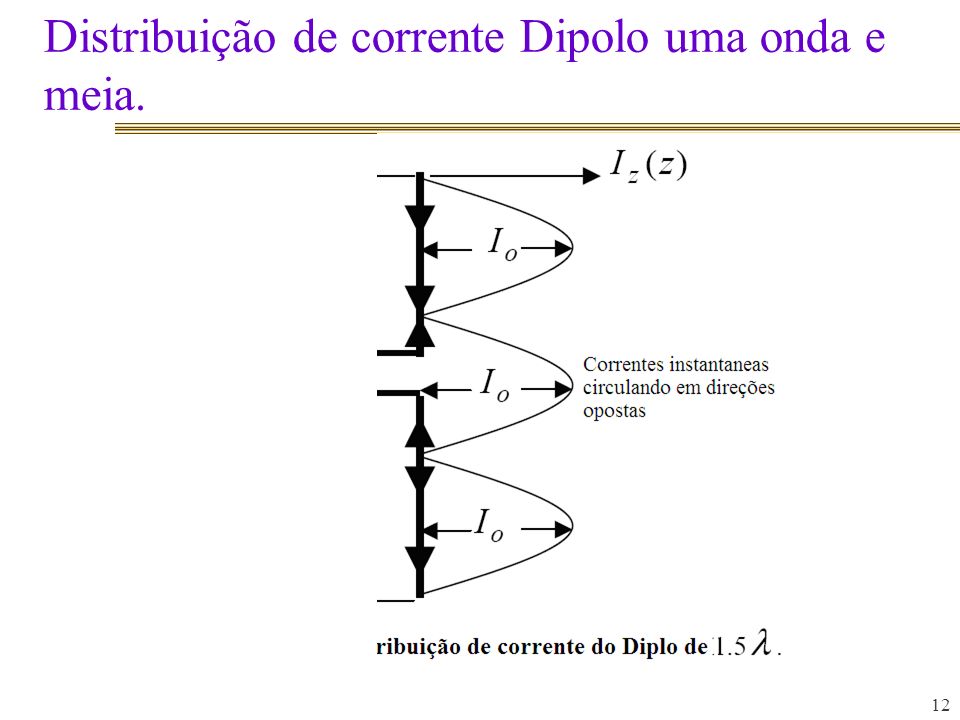 Distribuição de corrente Dipolo uma onda e meia.