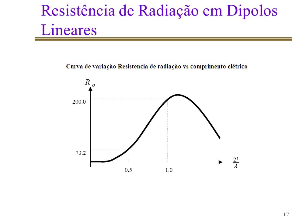 Resistência de Radiação em Dipolos Lineares