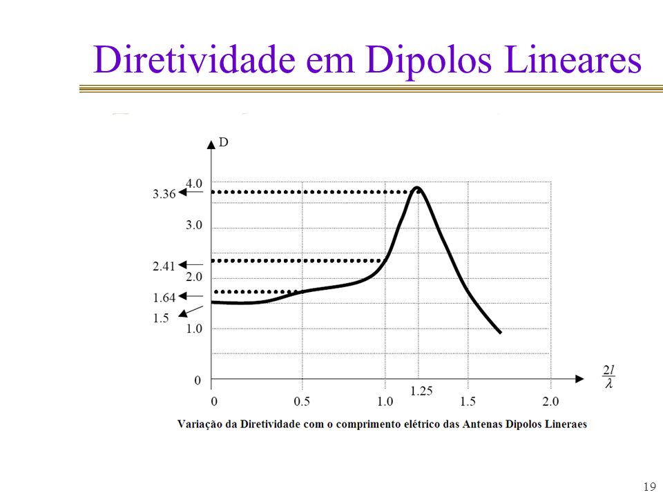 Diretividade em Dipolos Lineares