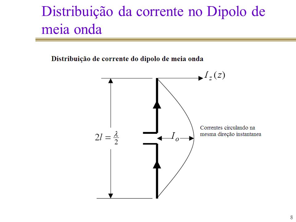 Distribuição da corrente no Dipolo de meia onda