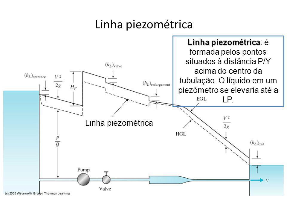 Linha piezométrica