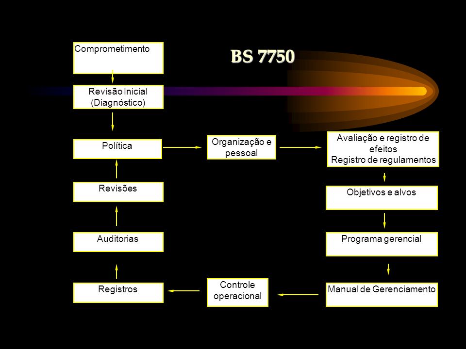 BS 7750 Comprometimento Revisão Inicial (Diagnóstico)