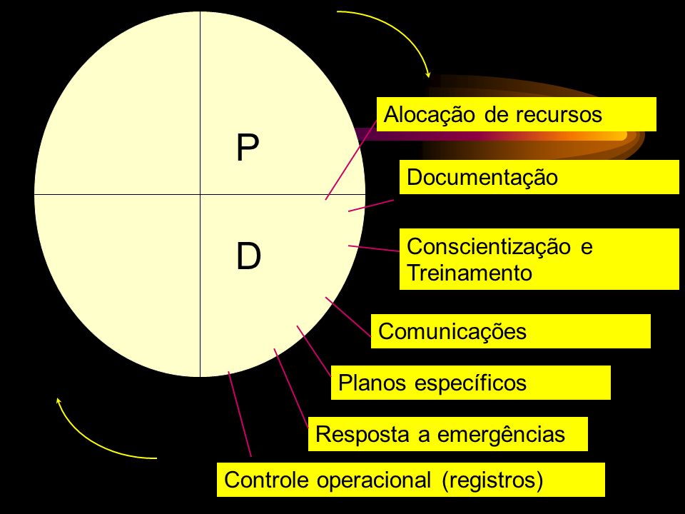 P D Alocação de recursos Documentação Conscientização e Treinamento