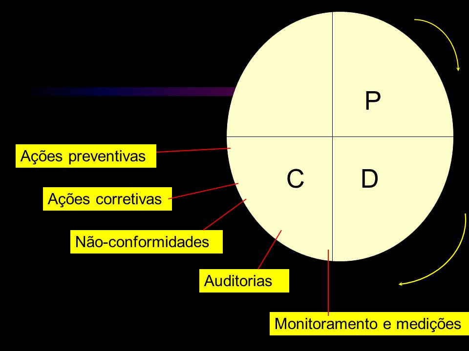 P C D Ações preventivas Ações corretivas Não-conformidades Auditorias