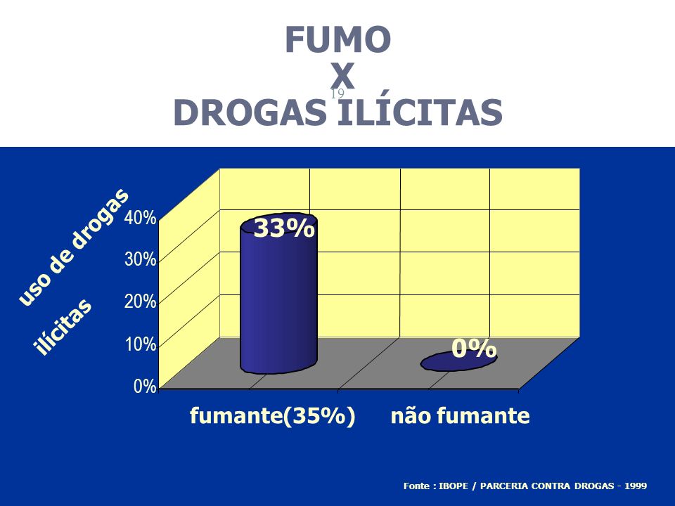 FUMO X DROGAS ILÍCITAS 33% 0% uso de drogas ilícitas fumante(35%)