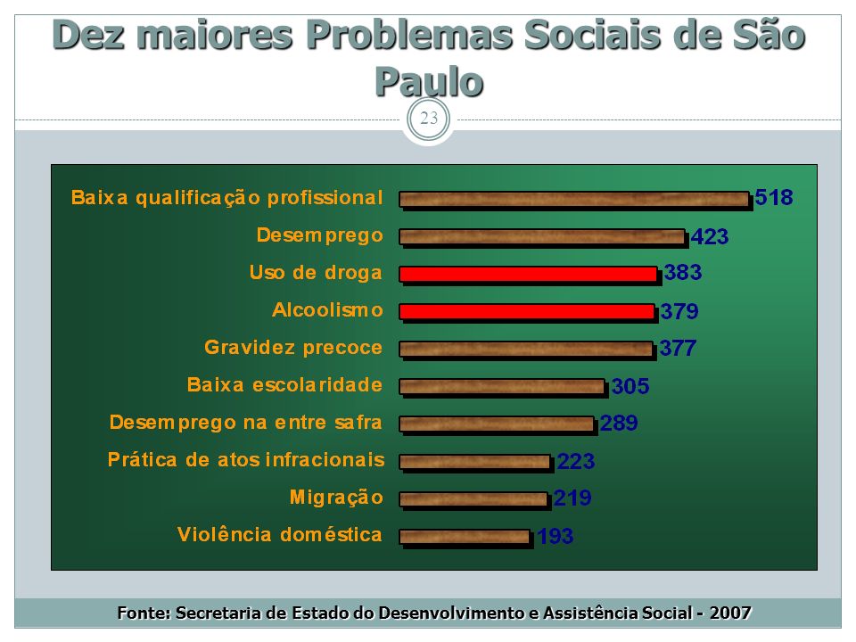 Dez maiores Problemas Sociais de São Paulo
