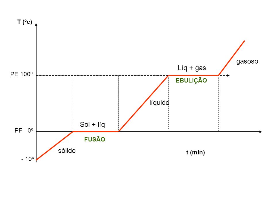 gasoso Líq + gas líquido Sol + líq sólido T (ºc) PE 100º EBULIÇÃO