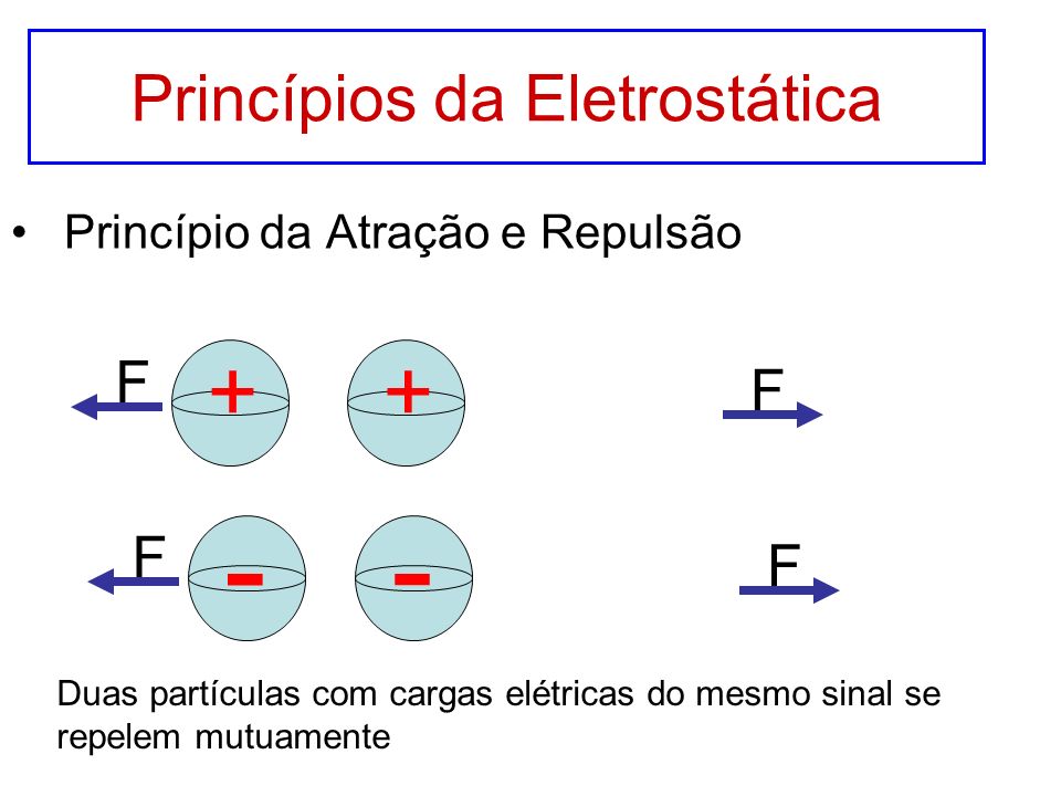 Princípios da Eletrostática