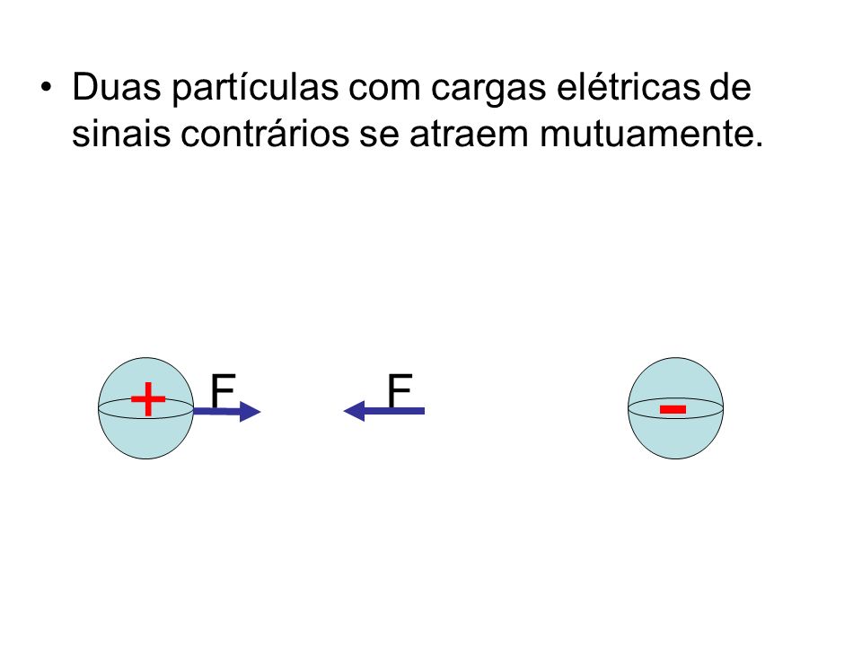 Duas partículas com cargas elétricas de sinais contrários se atraem mutuamente.