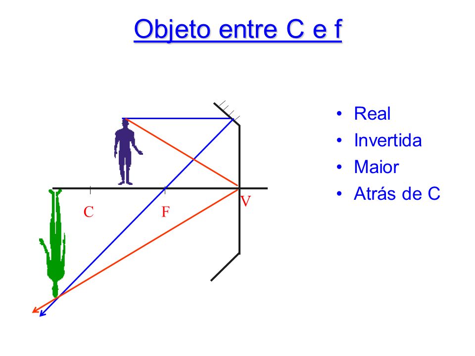 Objeto entre C e f C F V Real Invertida Maior Atrás de C