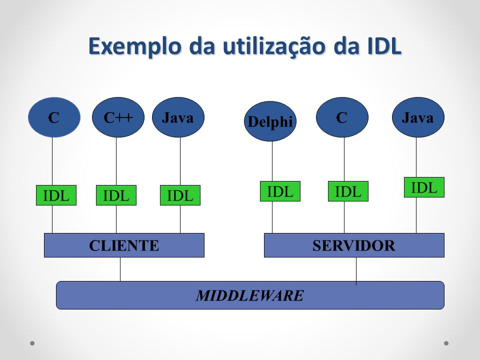 Exemplo da utilização da IDL